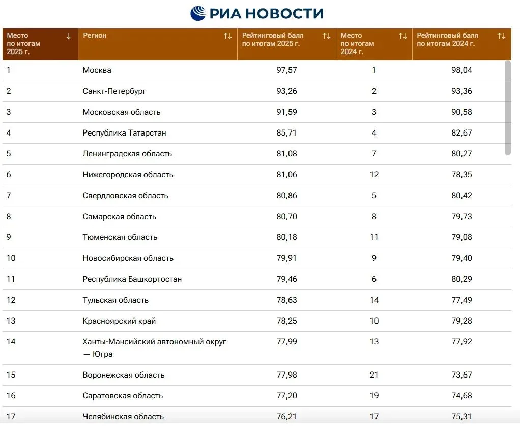 РИА «Новости»: Воронежская область в ТОП-15 рейтинга регионов по рынку труда