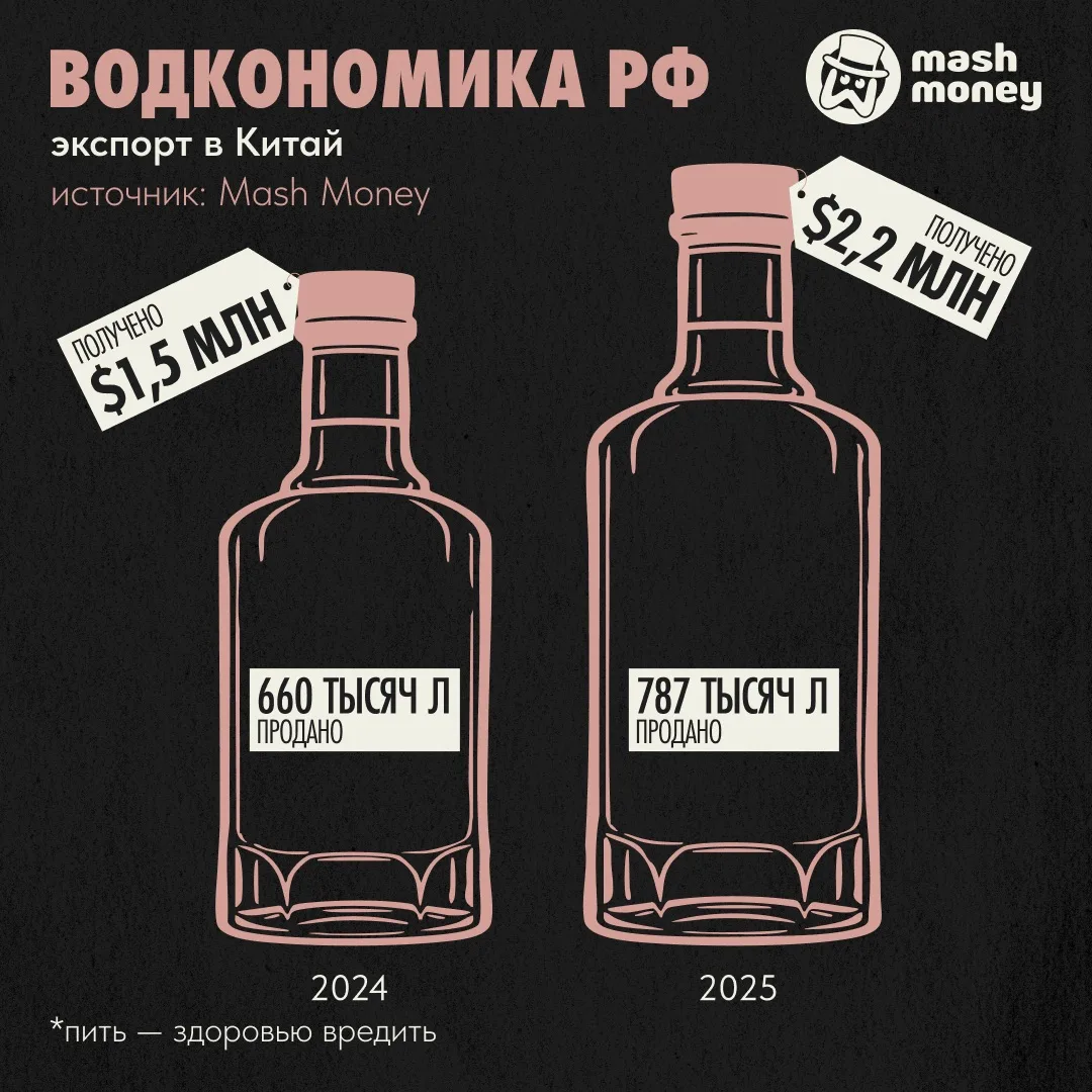 Два китайских алкогольных тренда принесли нашим производителям $3,9 млн в 2025 году. У ...