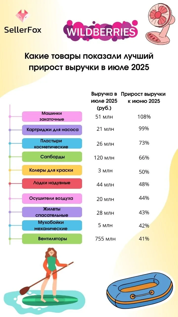 🚀 Топ-10 товаров, которые взлетели на маркетплейсах в июле.