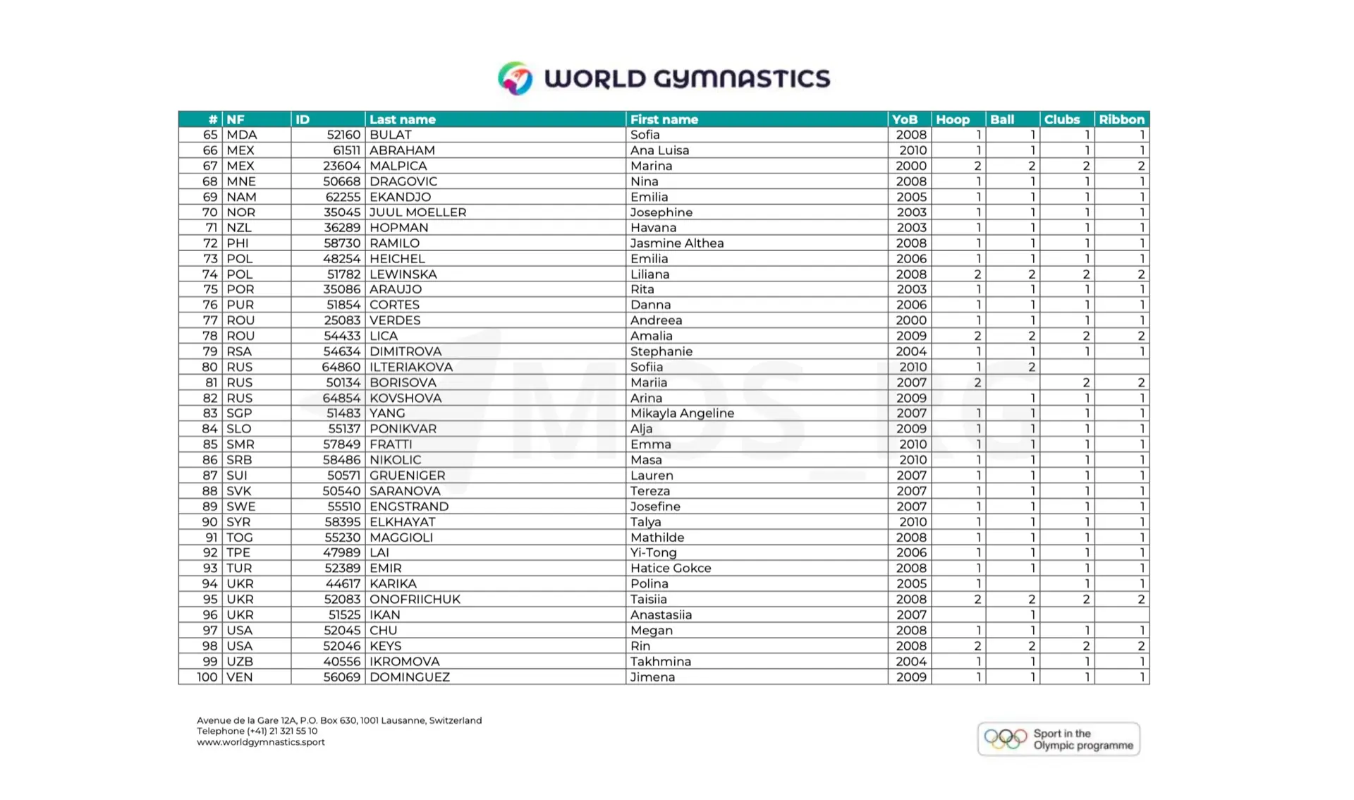 София Ильтерякова заявлена в составе сборной России на чемпионат мира 12–16 августа 2026 во Франкфур