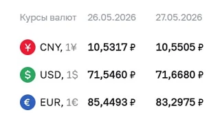 💲ЦБ повысил курс доллара на 12 копеек, но евро упал более чем на 2 рубля  Официальный курс валют на 