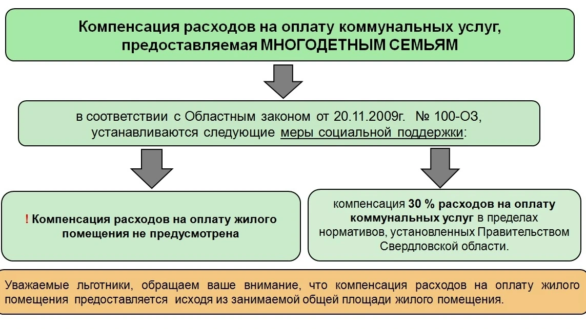 Разъясняем в нашей информационной карточке какая компенсация расходов на оплату коммуна...