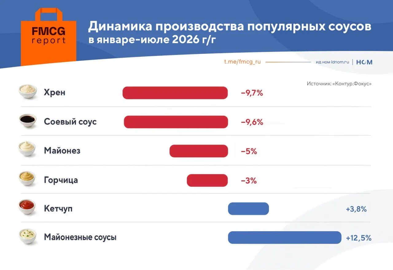 Майонезные соусы обгоняют майонез.