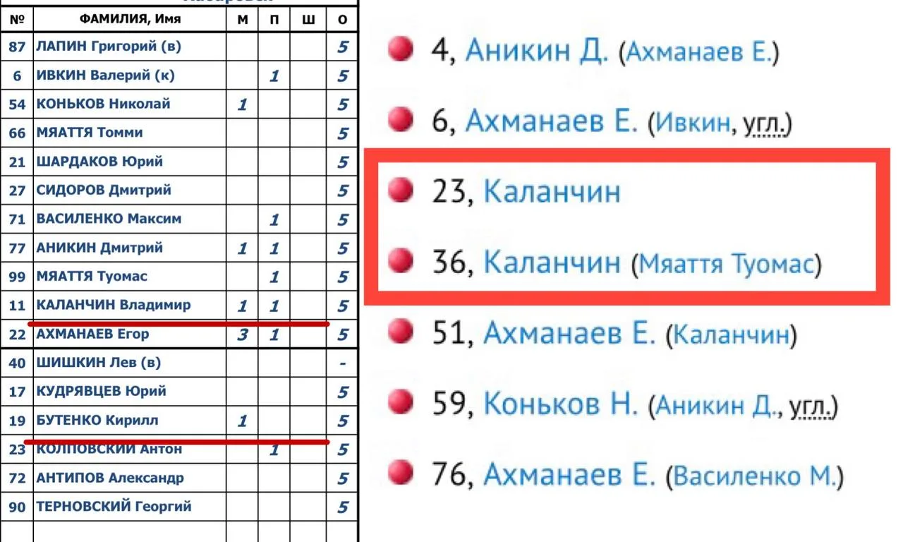 Владимир Каланчин подключил админресурс для выигрыша гонки бомбардиров?