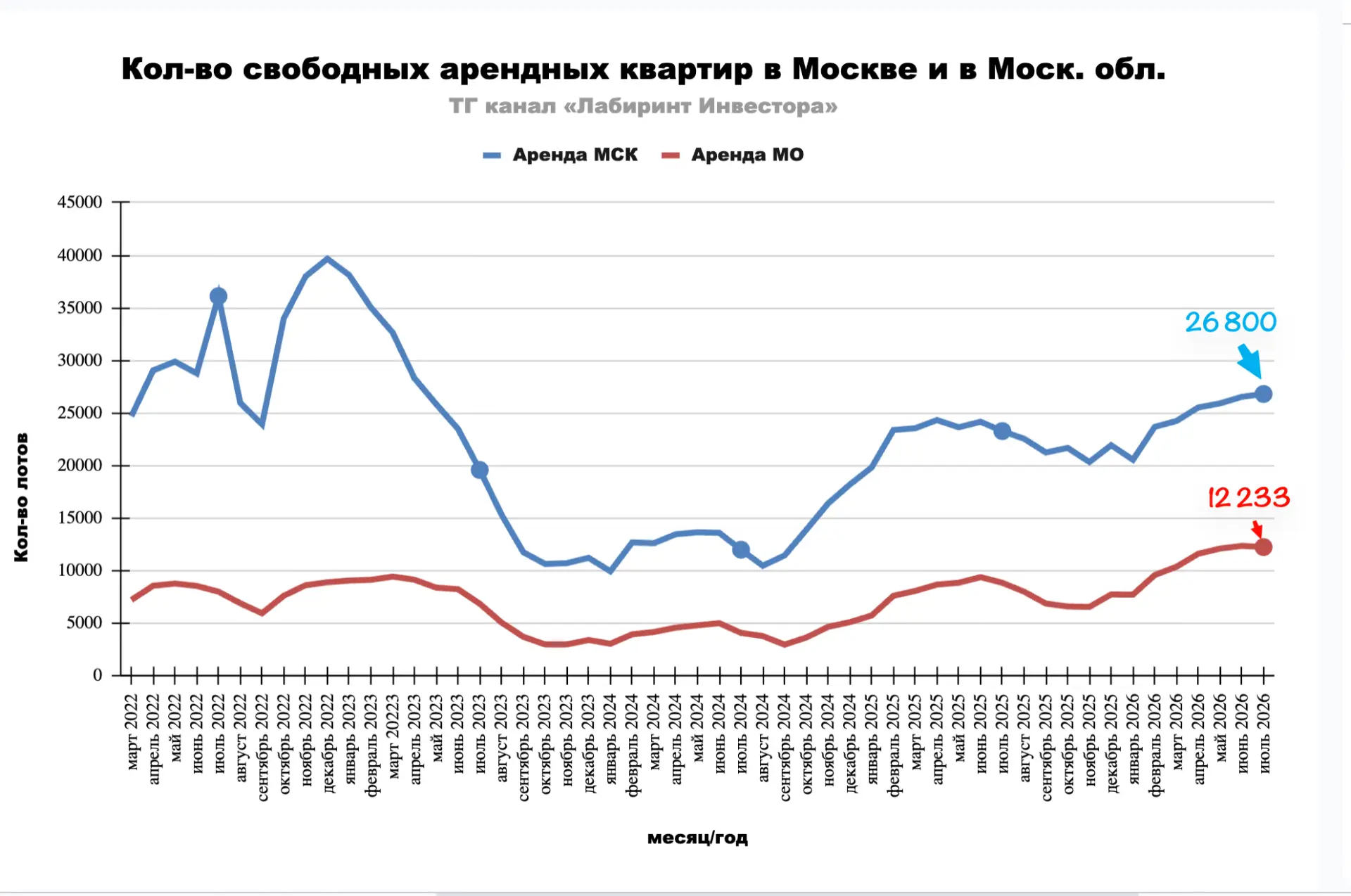 📍Кажется, что осенний сезон аренды в этом году... отменяется. Впрочем, нет, не кажется, и я в этом 