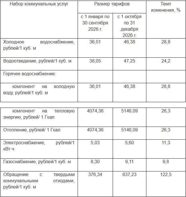 Средний рост тарифов в Чебоксарах составил почти 35%.