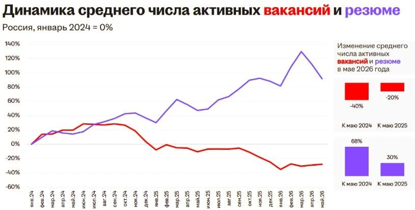 📣 Краткий обзор рынка труда
#hr_исследование от HeadHunter за май 2026 г.

✅ В мае hh.индекс состав