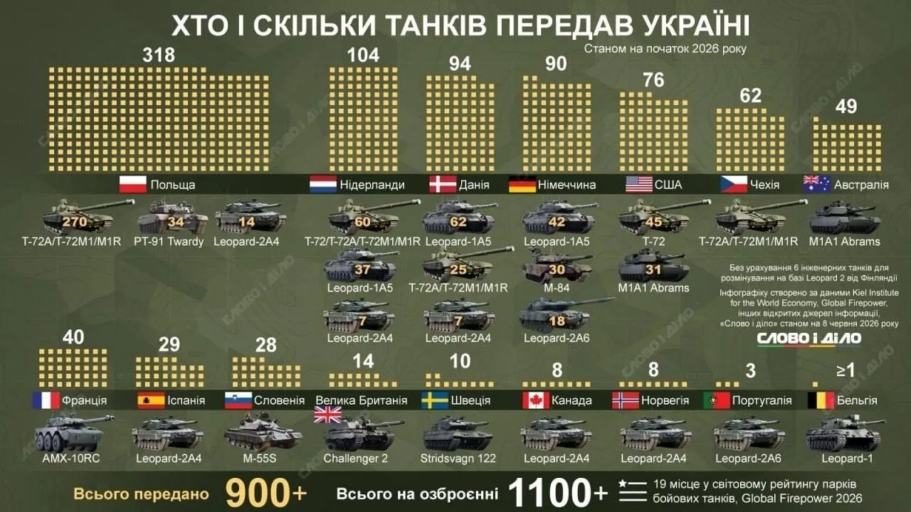 ❗️С начала СВО Украина официально получила от США, Германии, Нидерландов, Польши, Чехии...