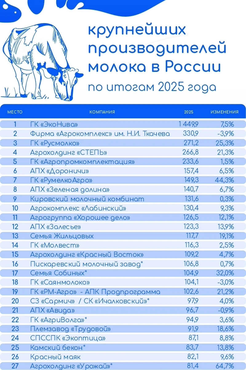 ДОЛЯ ТОП-30 КРУПНЕЙШИХ ПРОИЗВОДИТЕЛЕЙ МОЛОКА НА РЫНКЕ ВЫРОСЛА ДО 25%