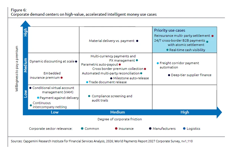 Capgemini World Payments Report 2027: что это значит для финансового директора ритейла