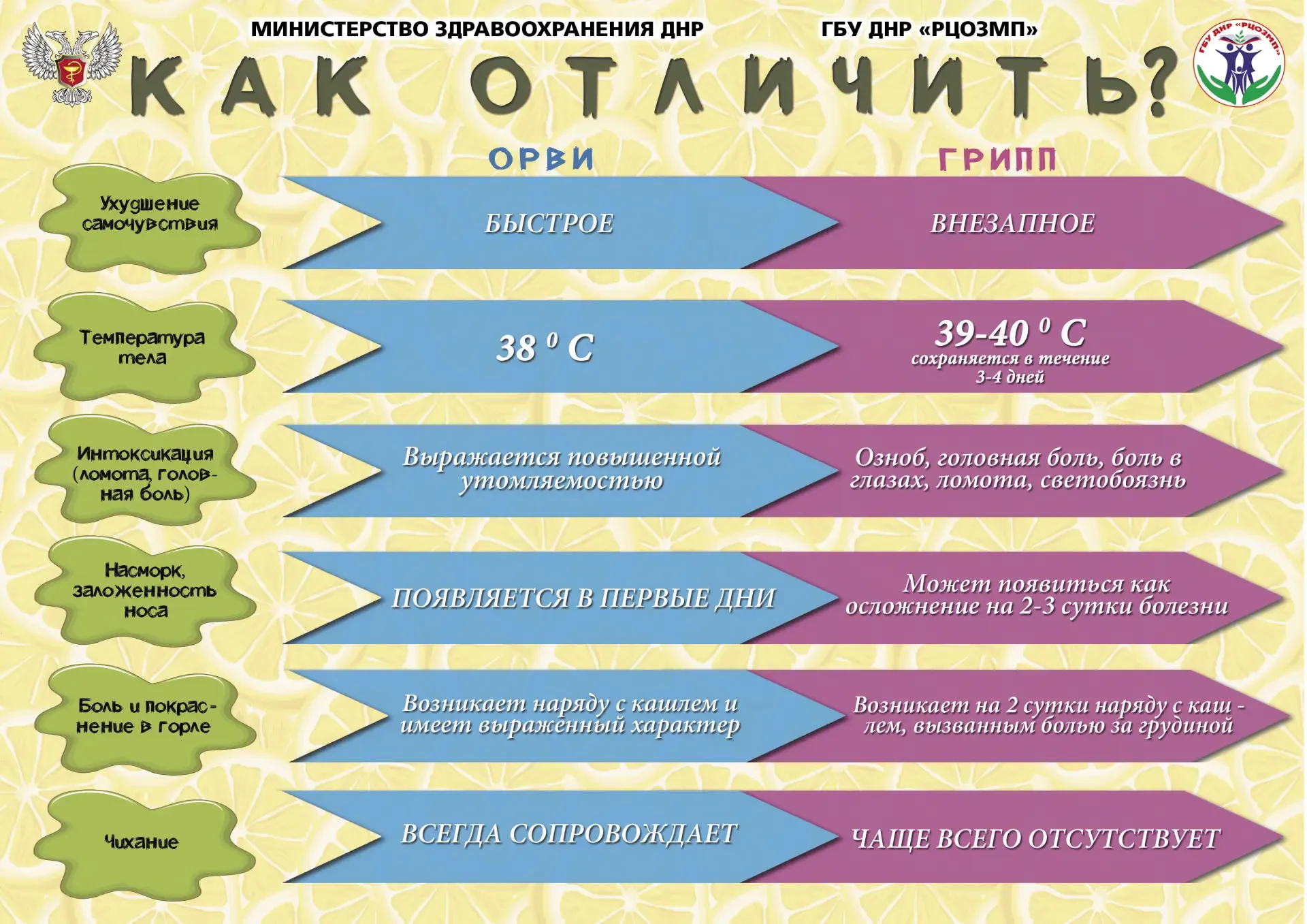 Грипп и ОРВИ: как отличить и не запустить болезнь?