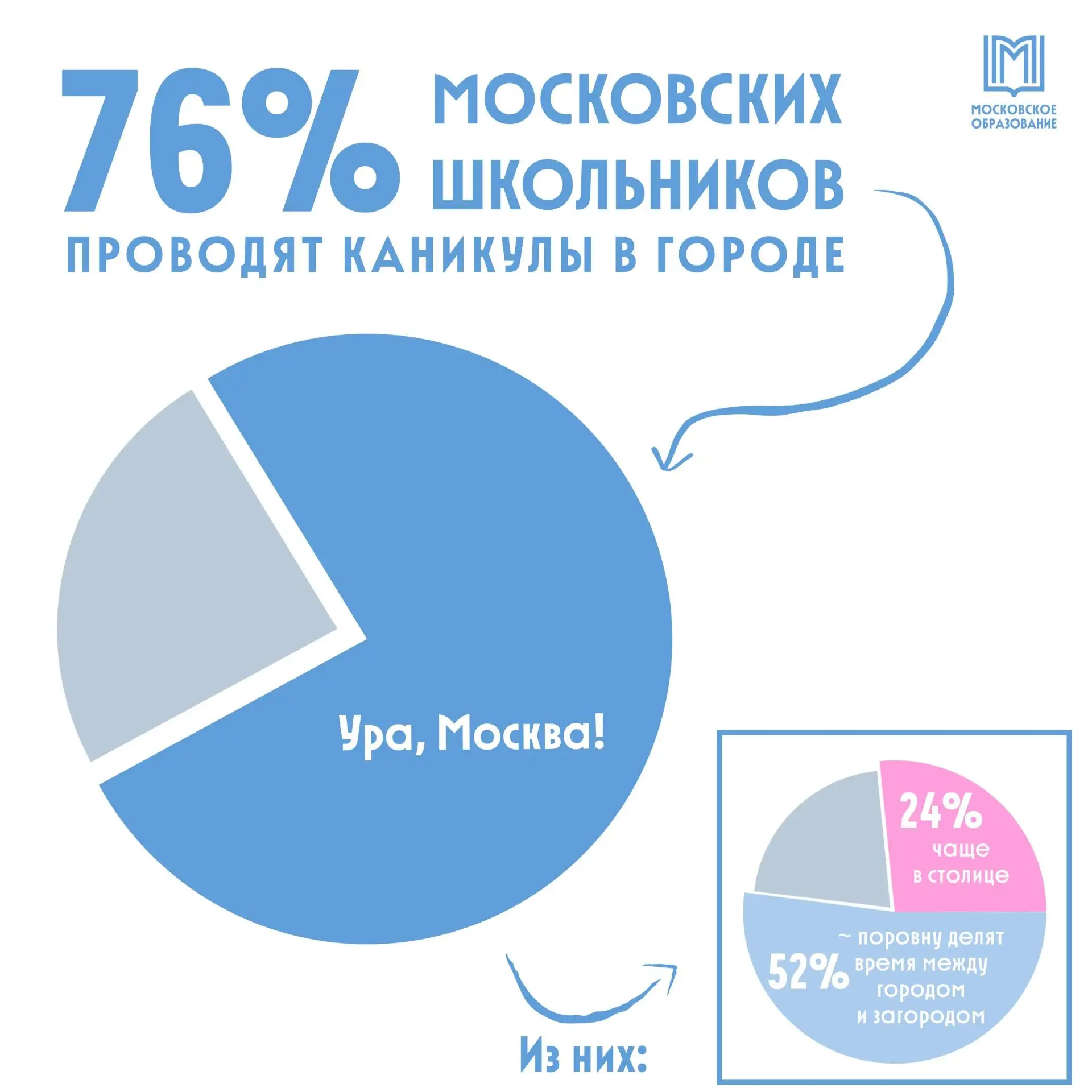 76% московских школьников проводят каникулы в городе