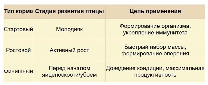 🌾Чем отличаются стартовые, ростовые и финишные корма для птиц