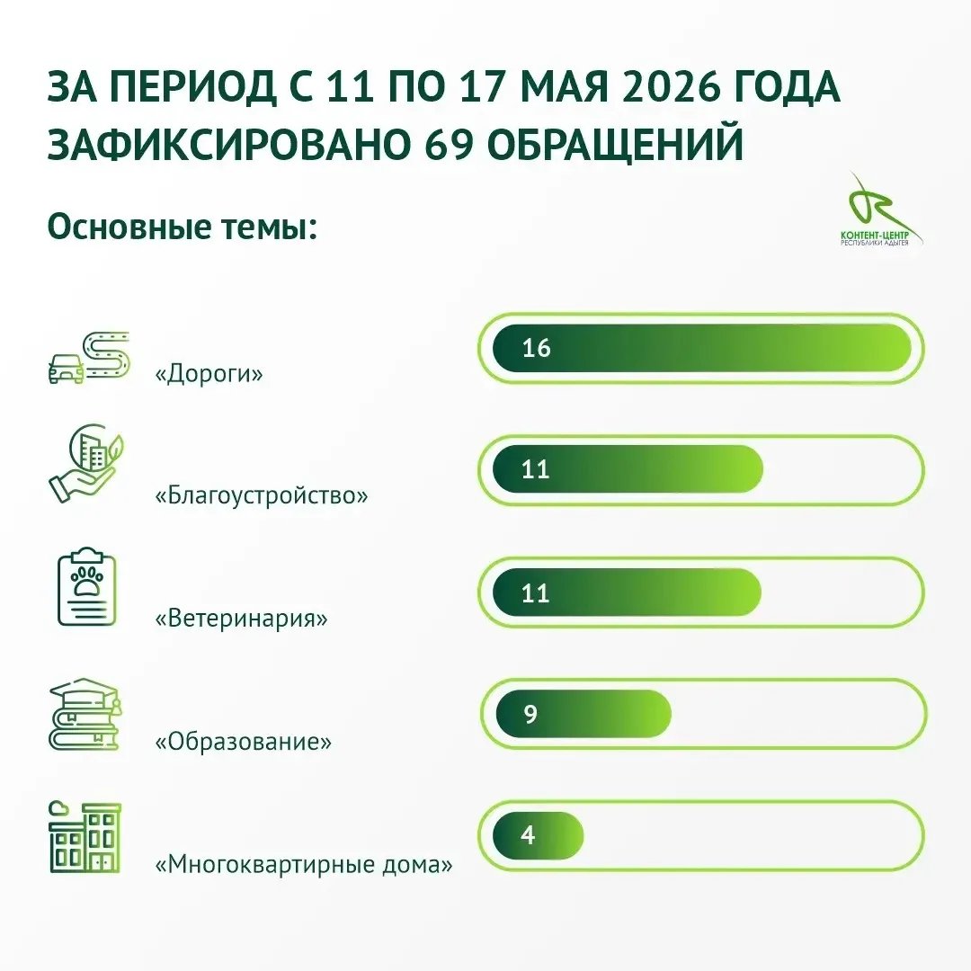 За период с 11 по 17 мая специалисты МЦУ зафиксировали и передали на исполнение в орган...