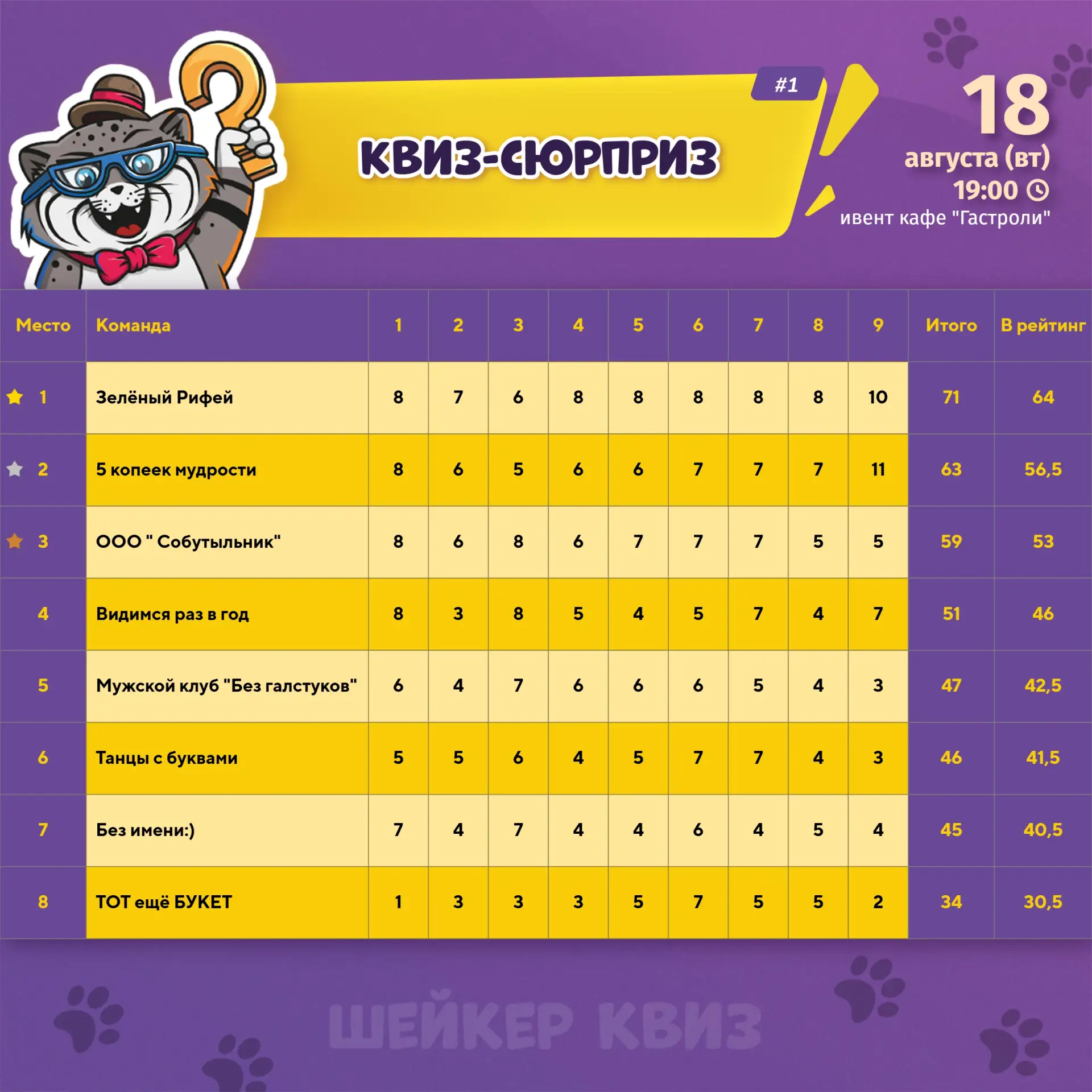 Результаты игры КВИЗ-СЮРПРИЗ #1 от 18.08.2026