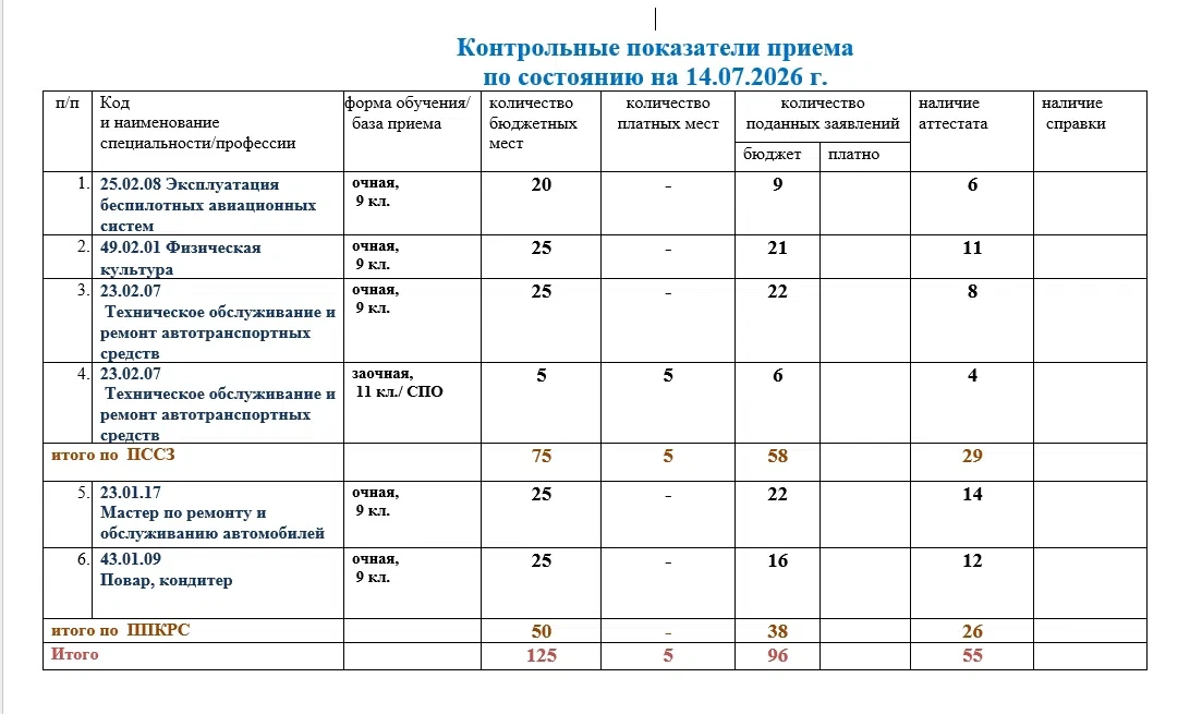 📊 Публикуем  КЦП на 14 июля 2026 года

Уважаемые абитуриенты! Приемная комиссия Каргопольского инду