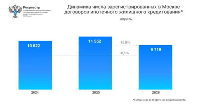 За первые четыре месяца 2026 года в Москве было заключено 32,2 тыс. договоров ипотечного жилищного к