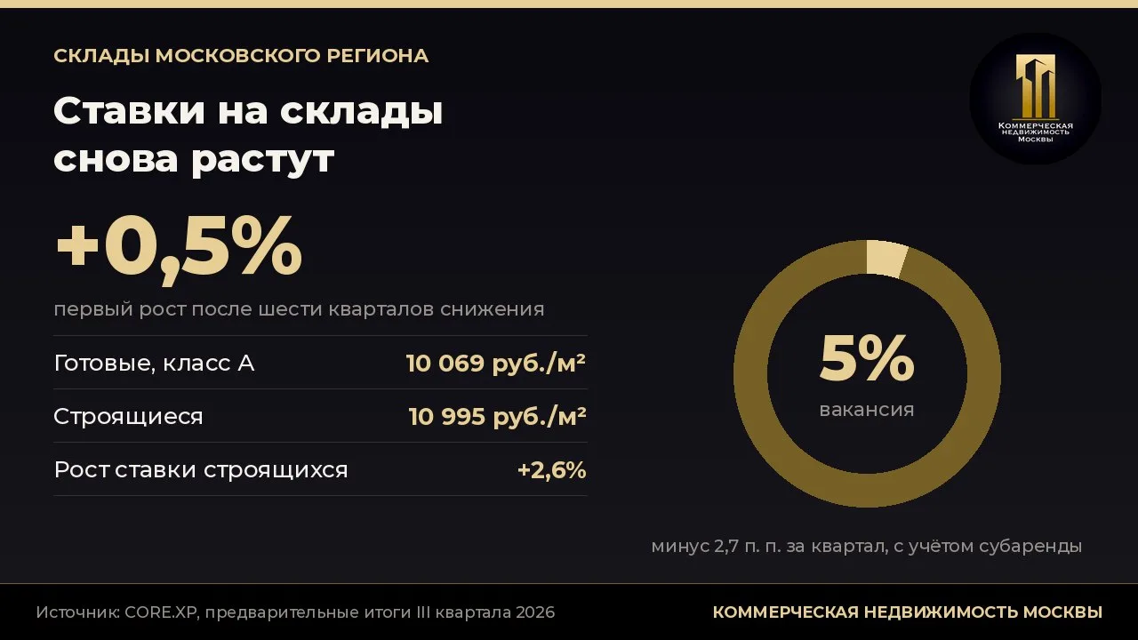 Ставки на склады развернулись вверх впервые за полтора года