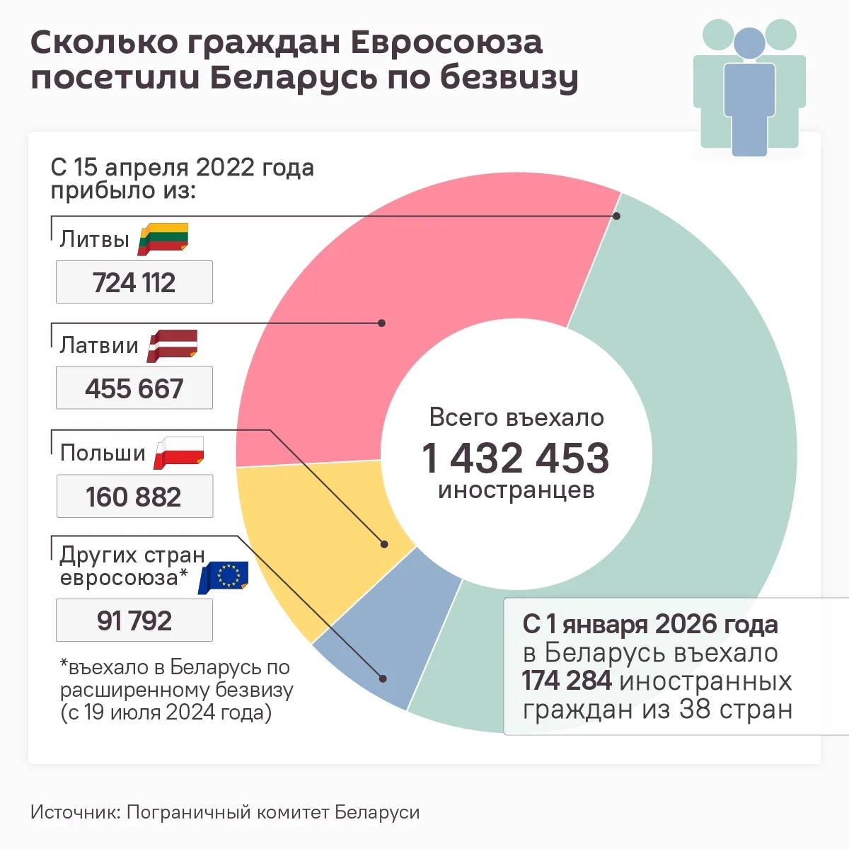 ГПК: более 174,2 тыс. жителей европейских стран приехали в Беларусь по "безвизу" с нача...