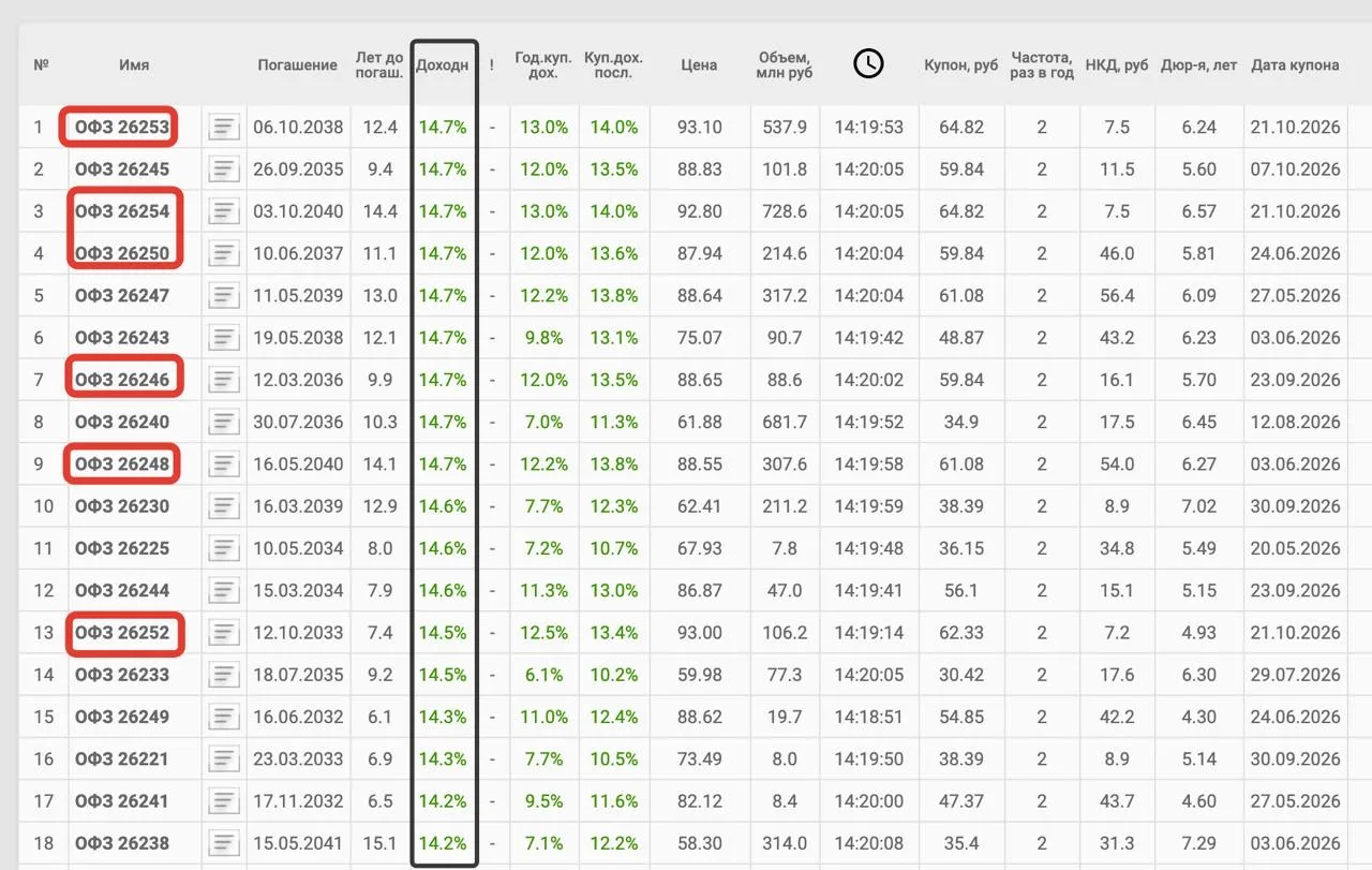 ОФЗ, новая подборка🤝  Тем временем доходность потихоньку падает, уже 14,7%. Впрочем, это все еще аде