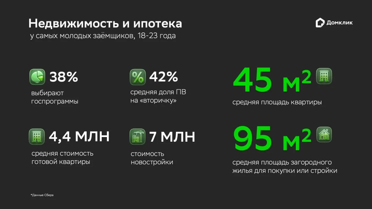 Какую недвижимость покупает в ипотеку поколение Z