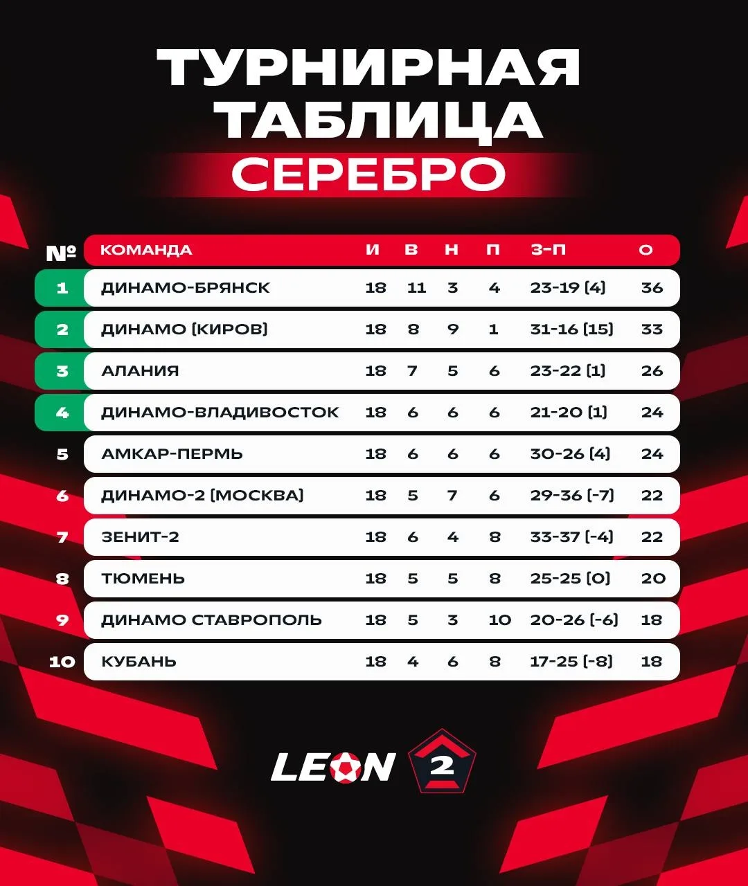 🫠Сезон, который лучше забыть как можно скорее

Футбольная "Тюмень" завершает весеннюю часть чемпион