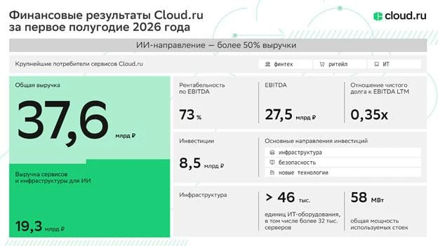 По итогам первого полугодия 2026 года 51,3% выручки облачного провайдера Cloud.ru пришл...