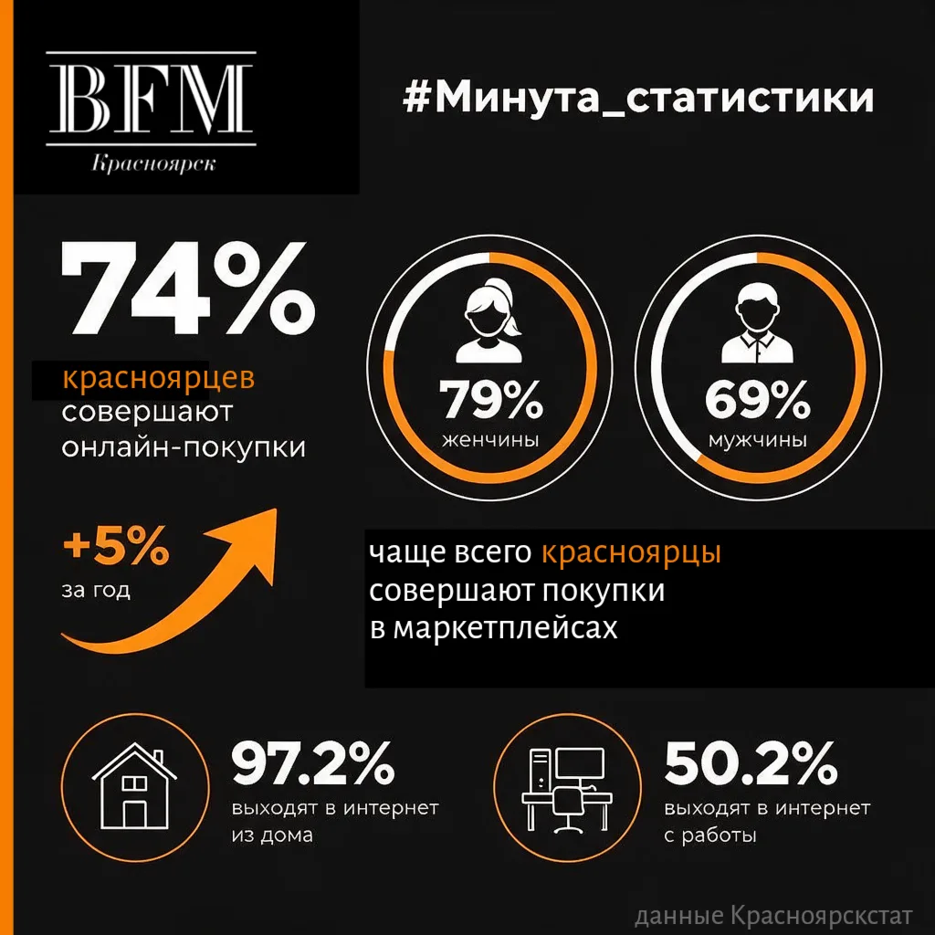 Все больше красноярцев совершают покупки онлайн: +5% за год.