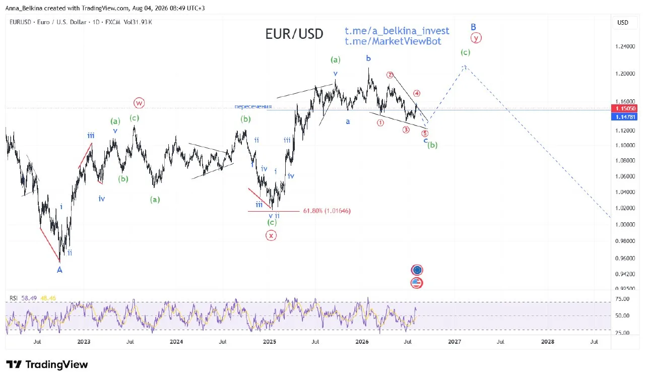 #DXY #EURUSD