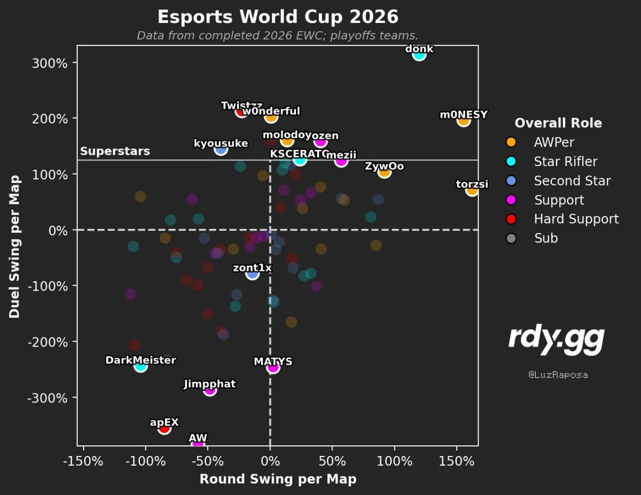 🔥 На EWC donk сыграл на 300% сильнее, чем ожидается в среднем от игрока.