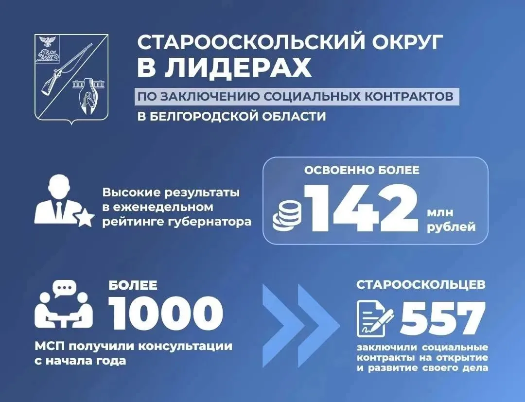 Старооскольский округ стал лидером по заключению социальных контрактов в Белгородской о...