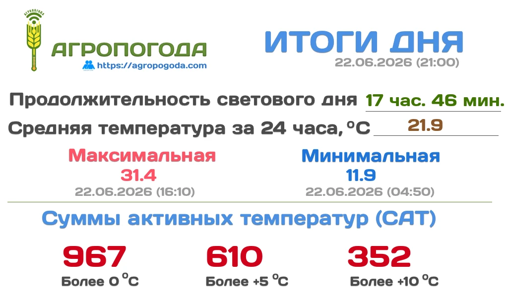 Итоговая сводка на 22.06.2026 (21:00)

Текущая температура 26.2 °C, давление 750 мм. рт. ст., влажно