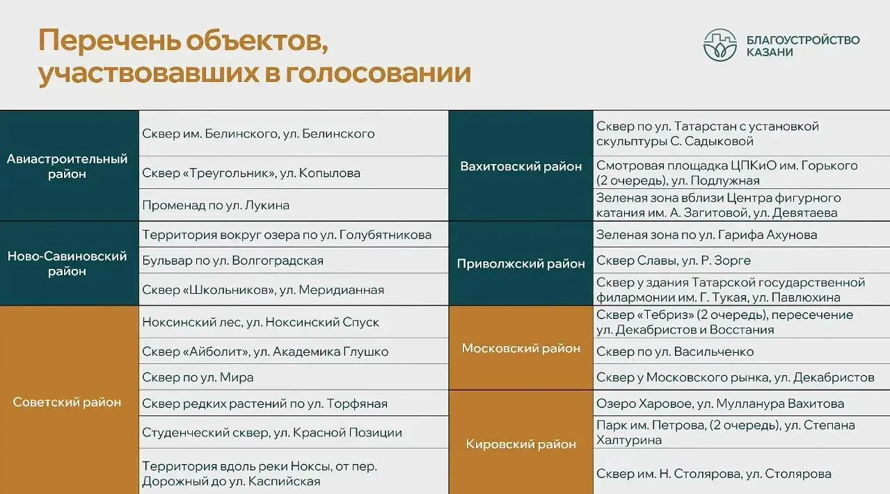 В Казани подвели итоги голосования за объекты благоустройства в 2027 году.
 
В голосовании приняли у
