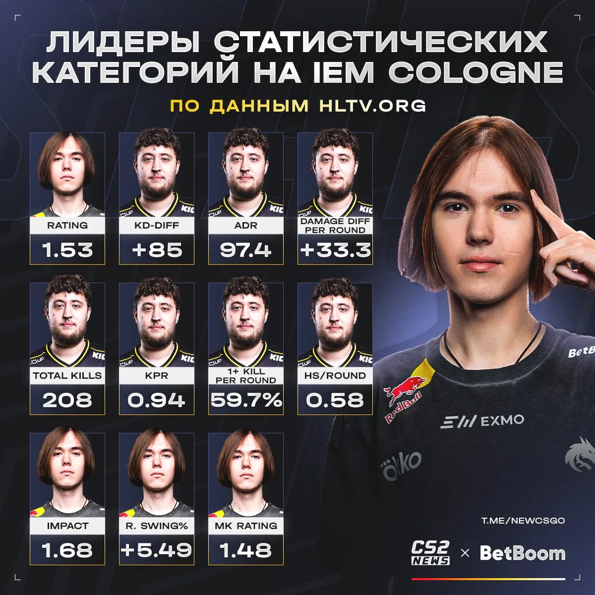 ❗️🇷🇺 donk > 🇫🇷 ZywOo по всем важнейшим статистическим метрикам HLTV.

👉🏼 CS2 - Подпишись