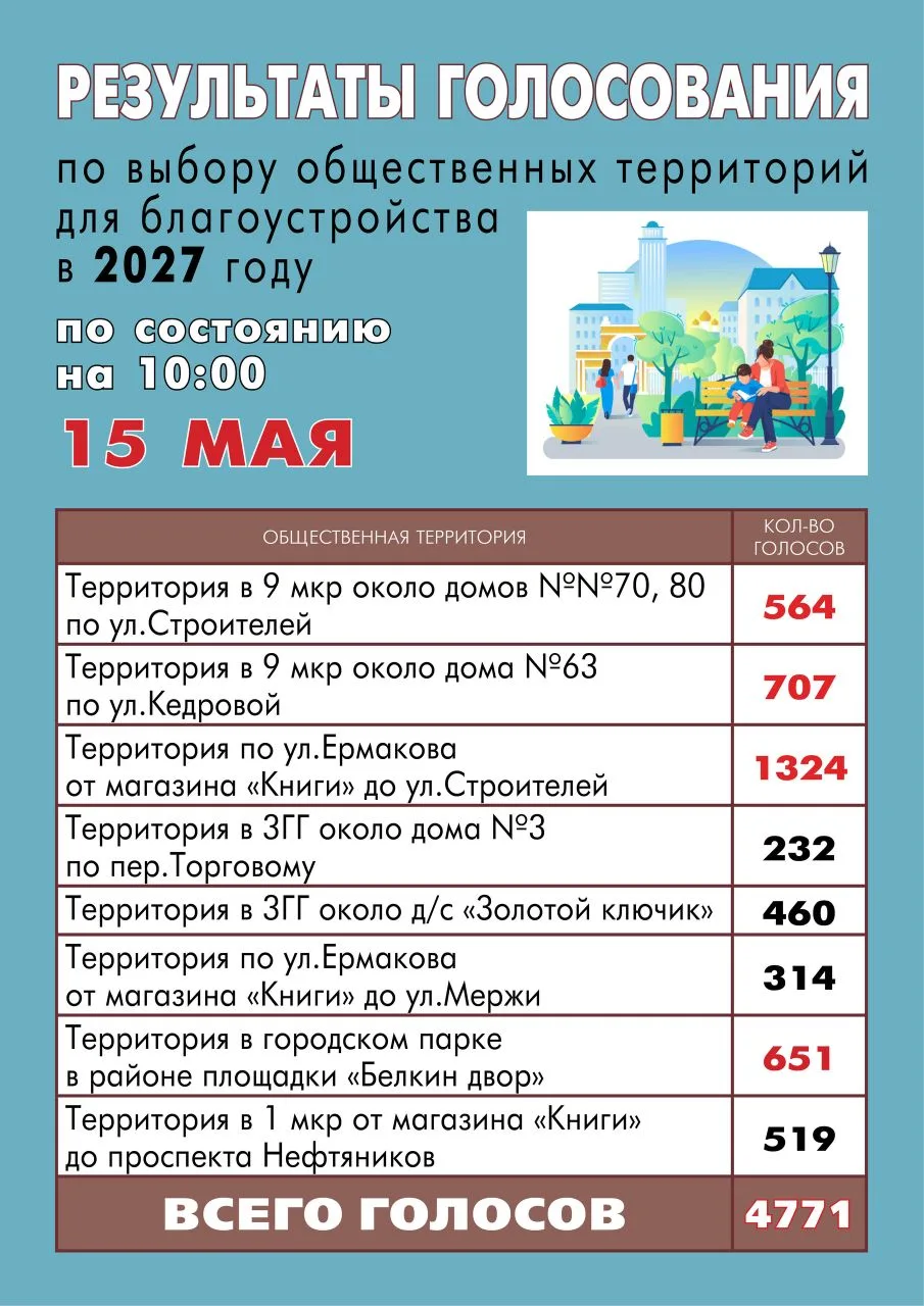 ‼ ВЫБИРАЕМ ТЕРРИТОРИЮ ДЛЯ БЛАГОУСТРОЙСТВА!    Голосуем по 12 июня: zagorodsreda.gosuslugi.ru    Прод
