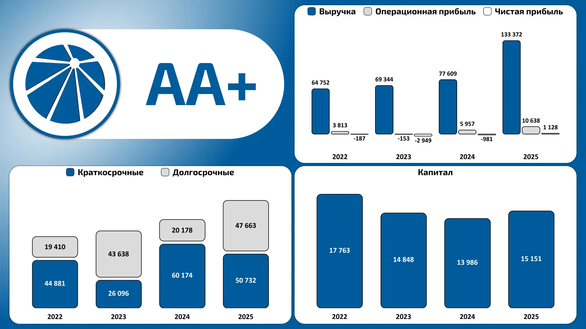 💡 ПАО "Россети Сибирь"  МСФО за 2025 год  К предыдущему периоду:  🟢Выручка (+71,9%) 🟢Чистая прибыль 