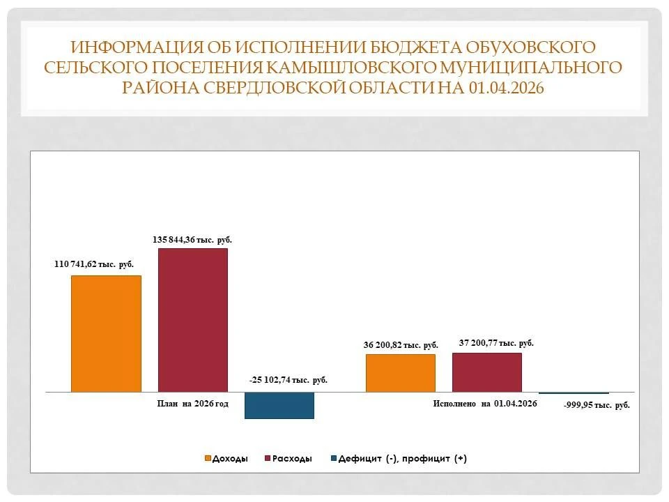 В ходе реализации своих полномочий Счетной палатой Камышловского муниципального района ...