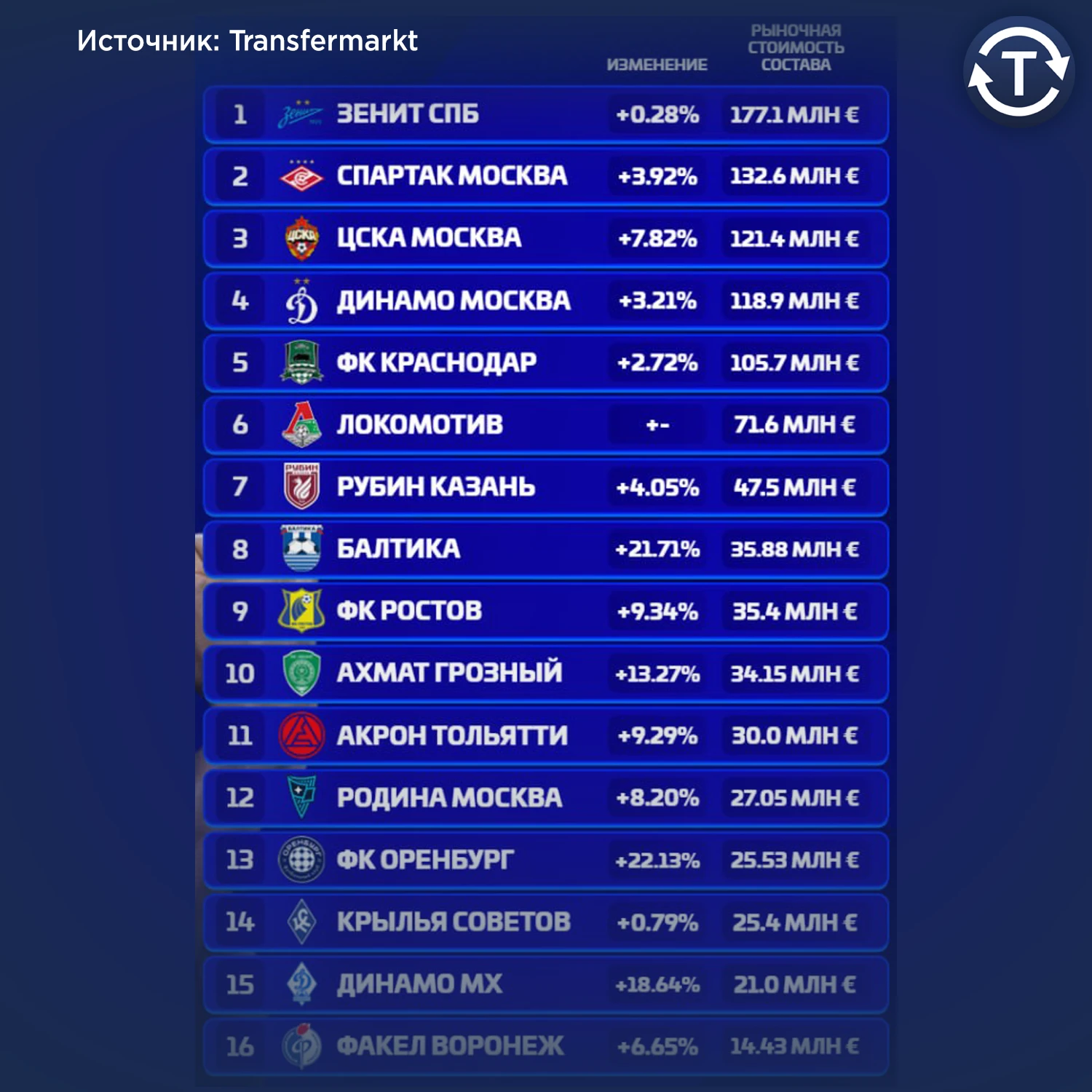 Стоимость составов клубов РПЛ.