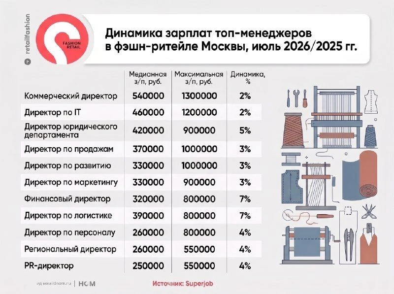 Динамика зарплат топ-менеджеров в фэшн-ритейле

Получили свежие данные от коллег из SuperJob. Коммер