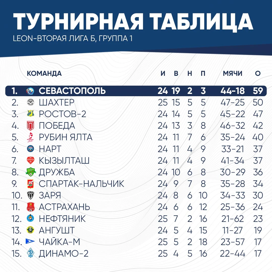 ⚽️ Турнирная таблица по результатам матчей 26-го тура в группе 1, LEON-Второй лиги Б