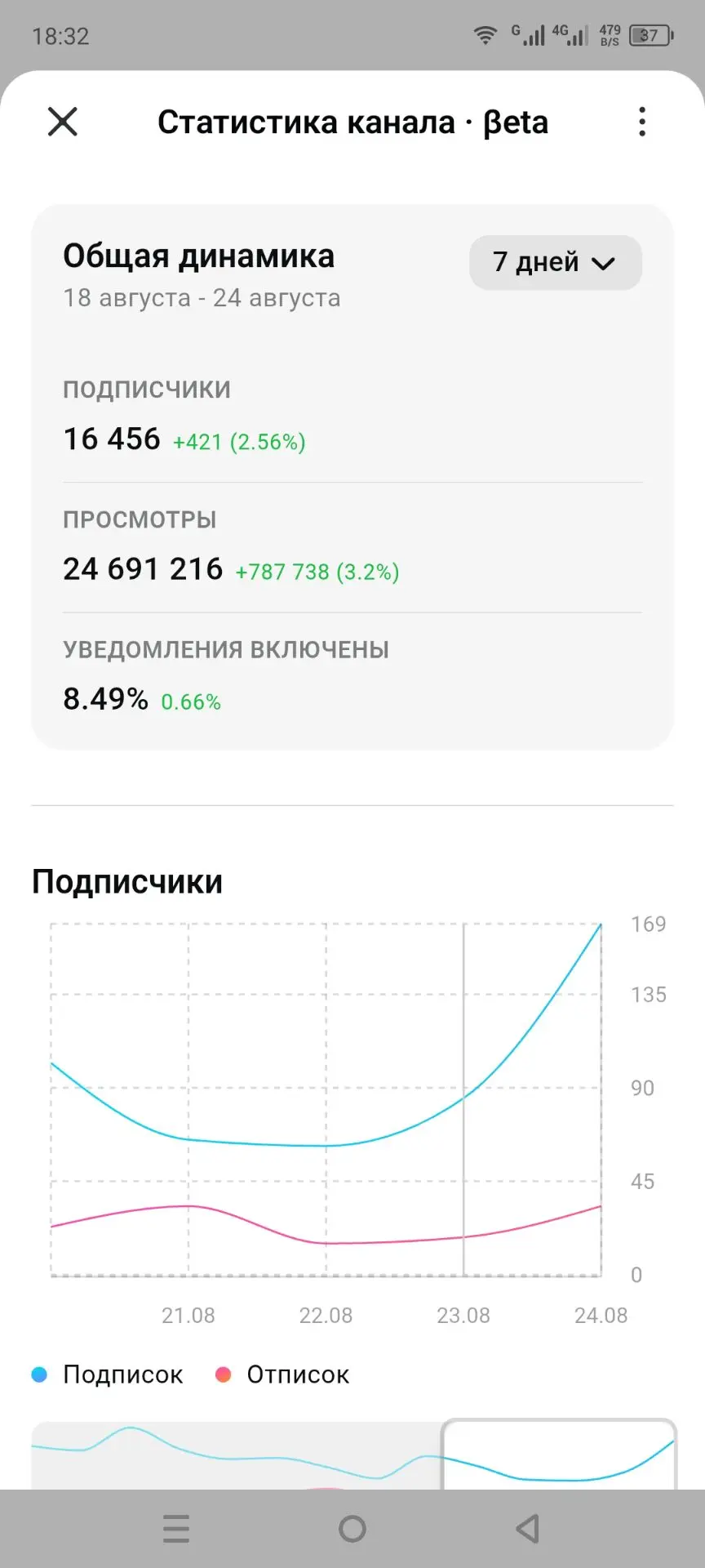 ⚡В Максе появилась статистика канала, сейчас это происходит в режиме Beta версии, её се...
