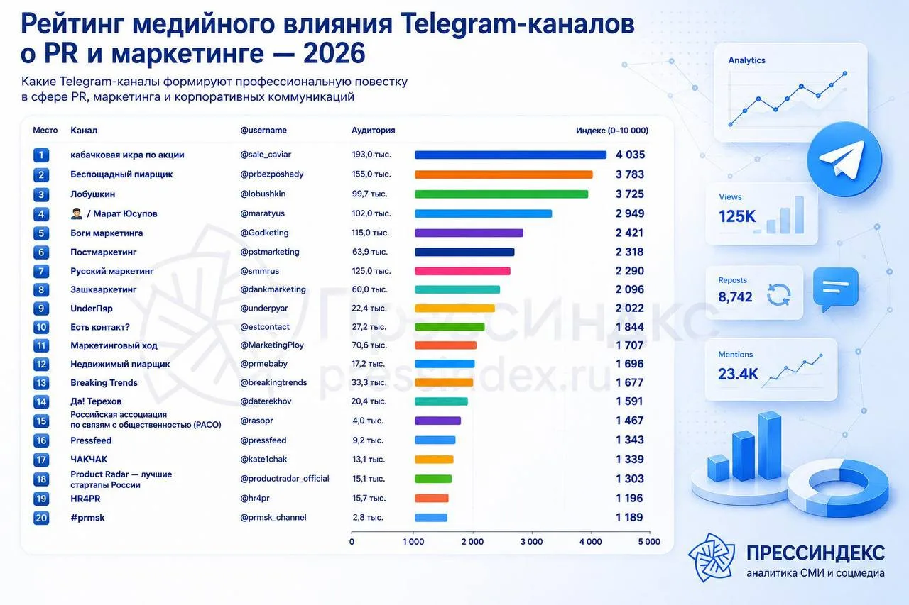 Вышел рейтинг Telegram-каналов, и HR4PR — в топ-20! 🎉Всего в рейтинге — 140 Telegram-каналов о PR, 