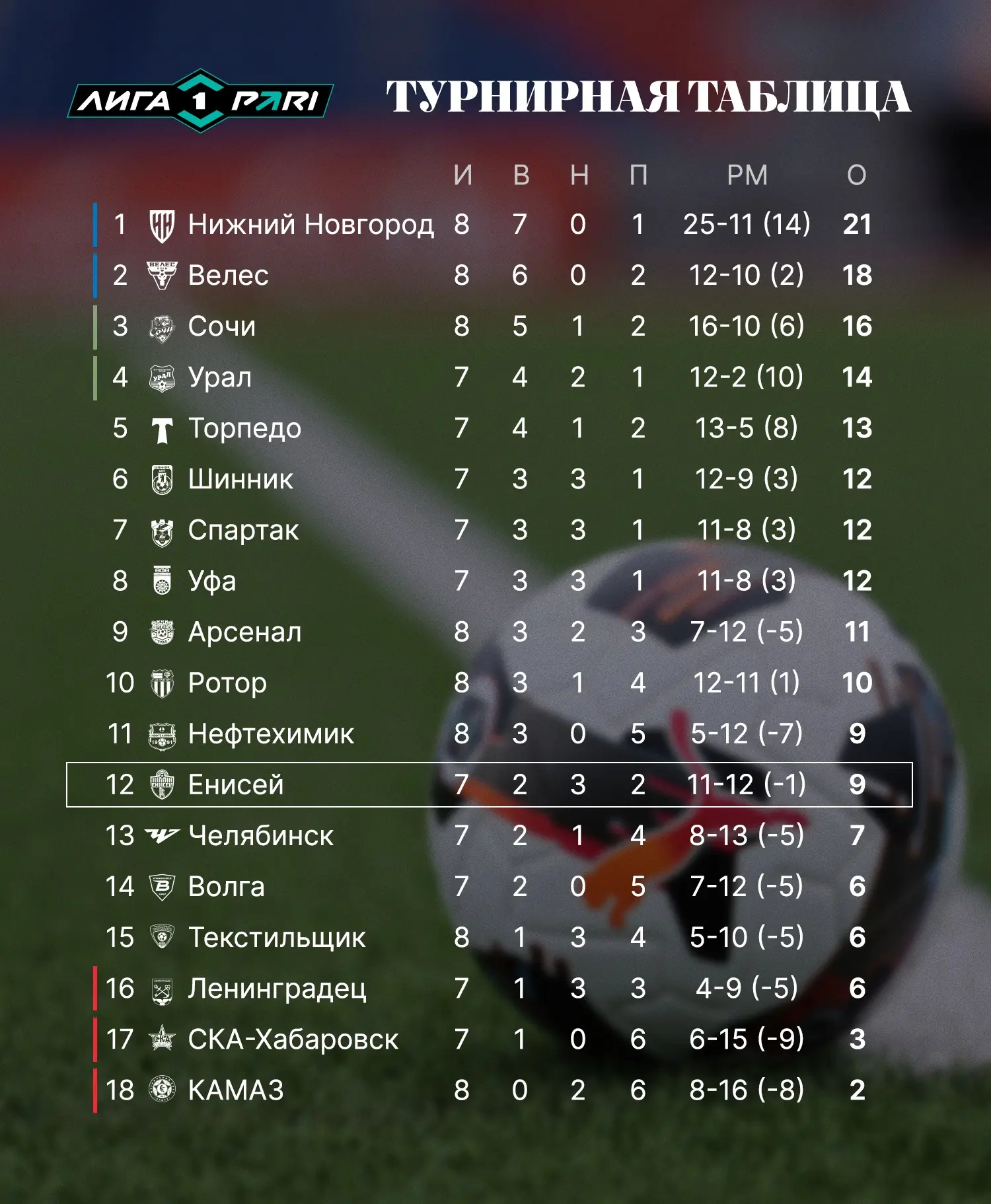 ⚽️ Турнирная таблица после восьмого тура Лиги PARI