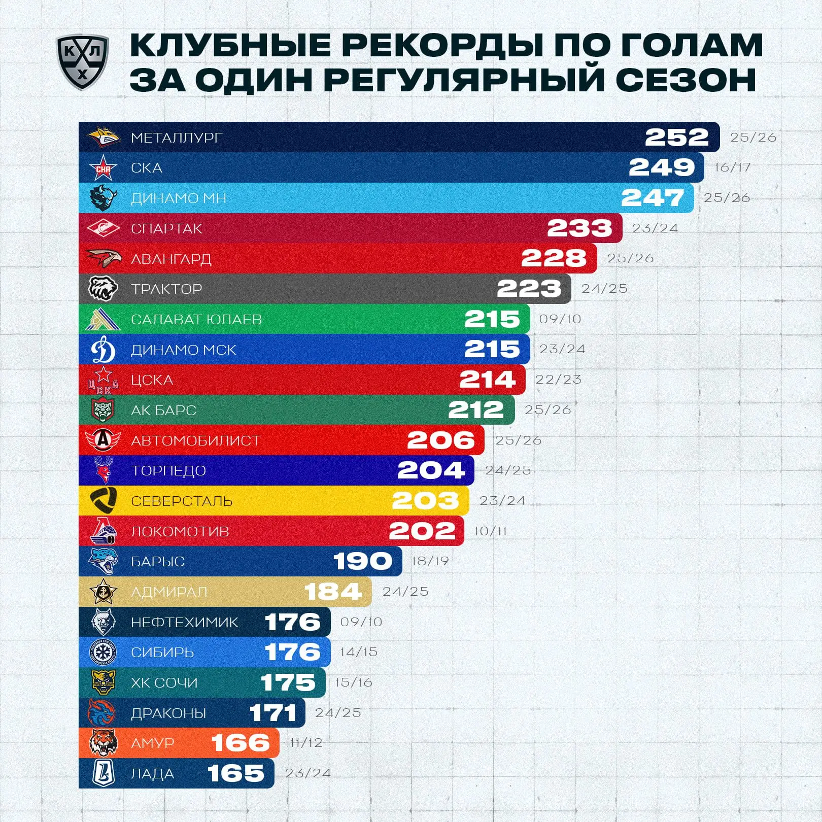 Установит ли кто-нибудь новый клубный рекорд в сезоне 2026/2027?