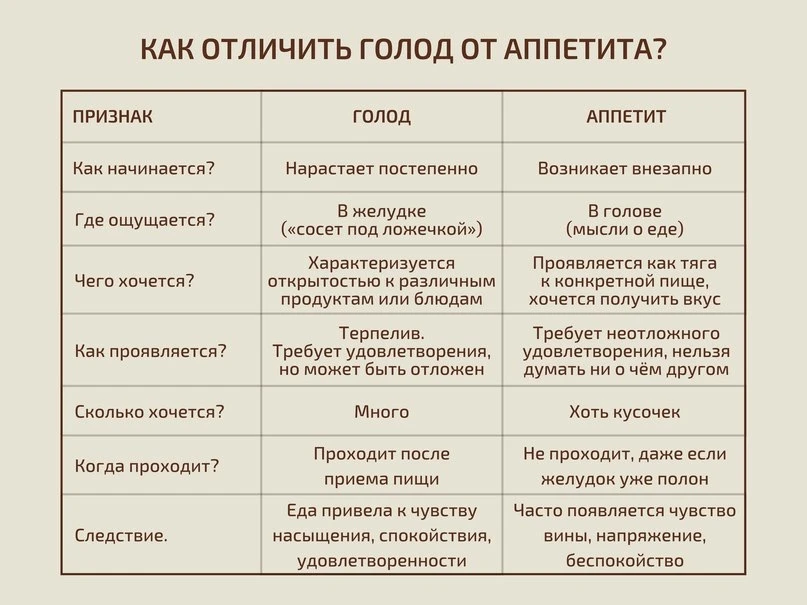 ИСТИННЫЙ И ЛОЖНЫЙ ГОЛОД

➡️Часто мы идём к холодильнику по привычке, не испытывая при этом чувства г