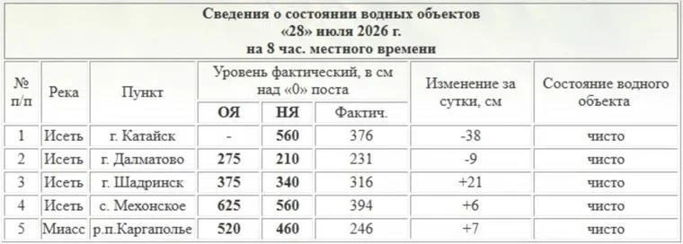 Уровень воды в реке Исеть у Шадринска за сутки поднялся на 21 см и достиг 316 см. 

До опасной отмет