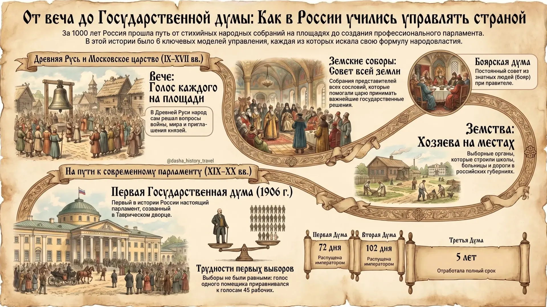 🏛️ От веча до Думы: как Россия пять веков училась выбирать власть

🗓️ 862 год. Призвание Рюрика. 8