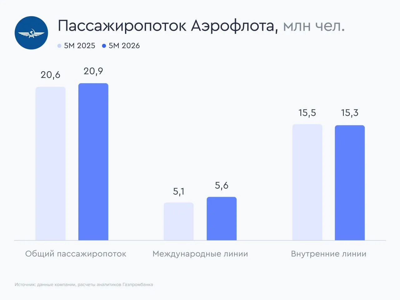 🛸 Аэрофлот держит высоту 

Аэрофлот представил операционные результаты за май и пять месяцев 2026 г