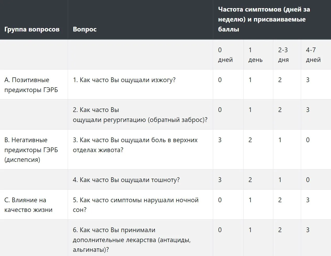 Пройди быстрый тест и узнай, есть ли у тебя ГЭРБ (забросы желудочного сока в пищевод)  📌А вы знали, 