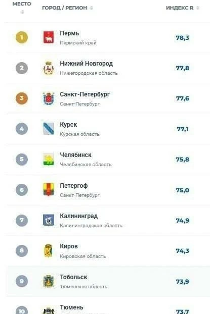 Тюмень и Тобольск вошли в десятку транспортного рейтинга